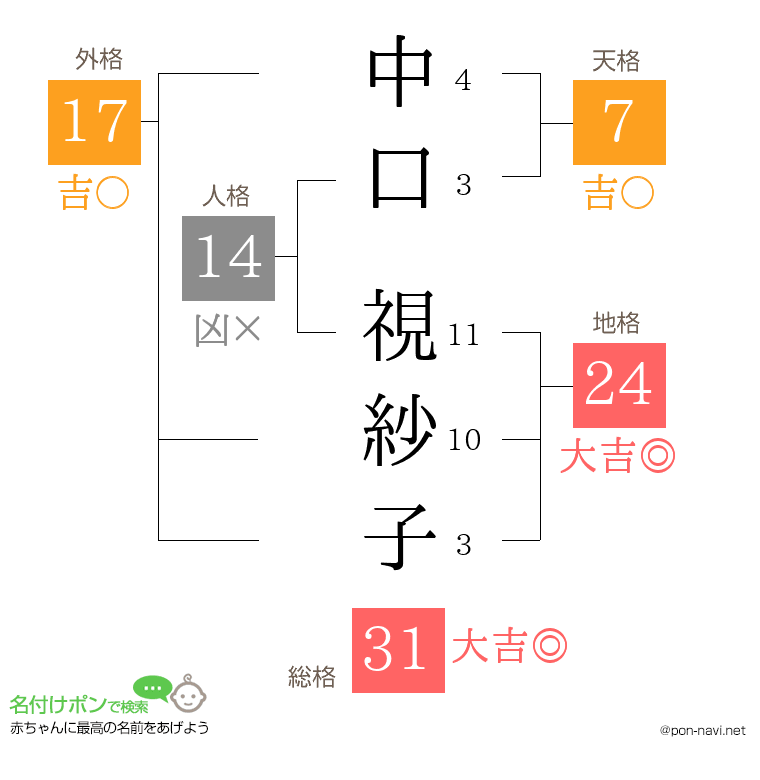 中口 視紗子さんの姓名判断結果