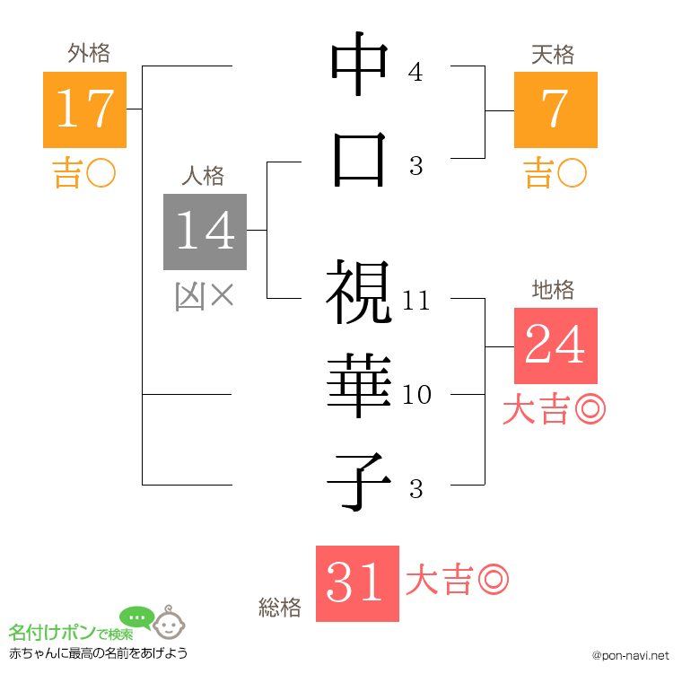 中口 視華子さんの姓名判断結果