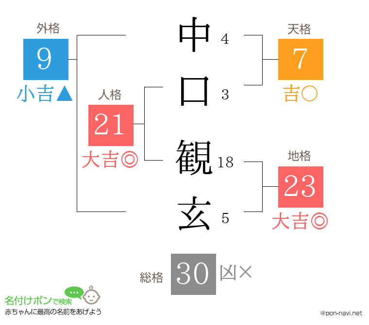 中口 観玄さんの姓名判断結果