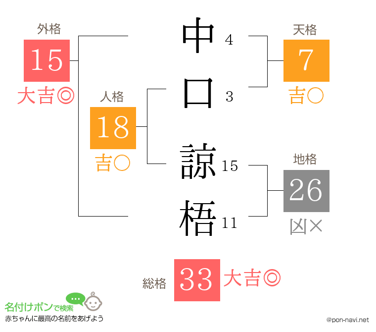 中口 諒梧さんの姓名判断結果