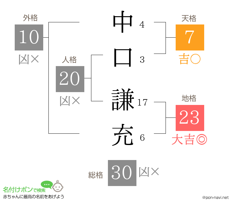 中口 謙充さんの姓名判断結果