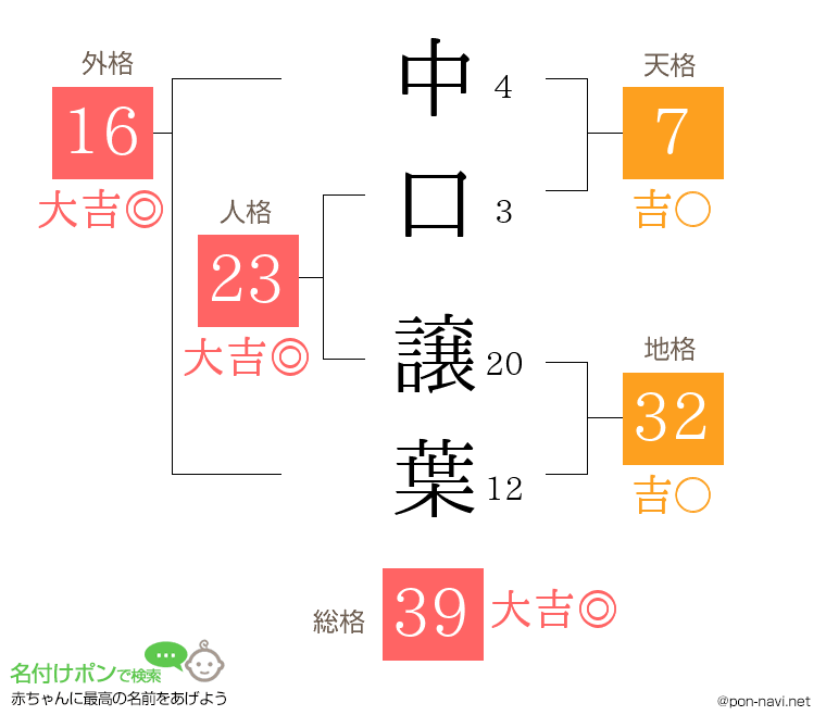 中口 譲葉さんの姓名判断結果