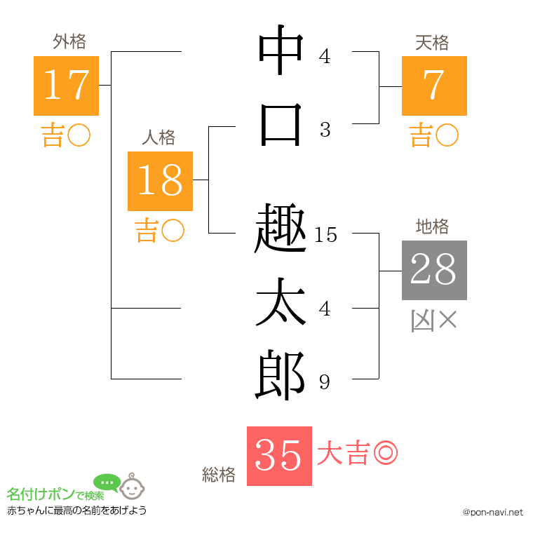 中口 趣太郎さんの姓名判断結果