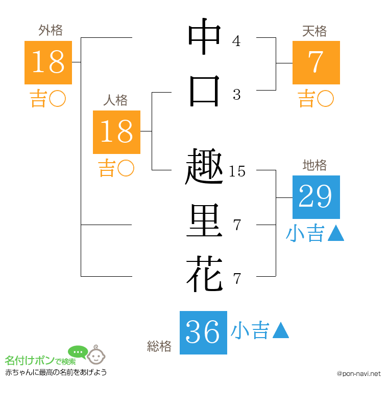 中口 趣里花さんの姓名判断結果
