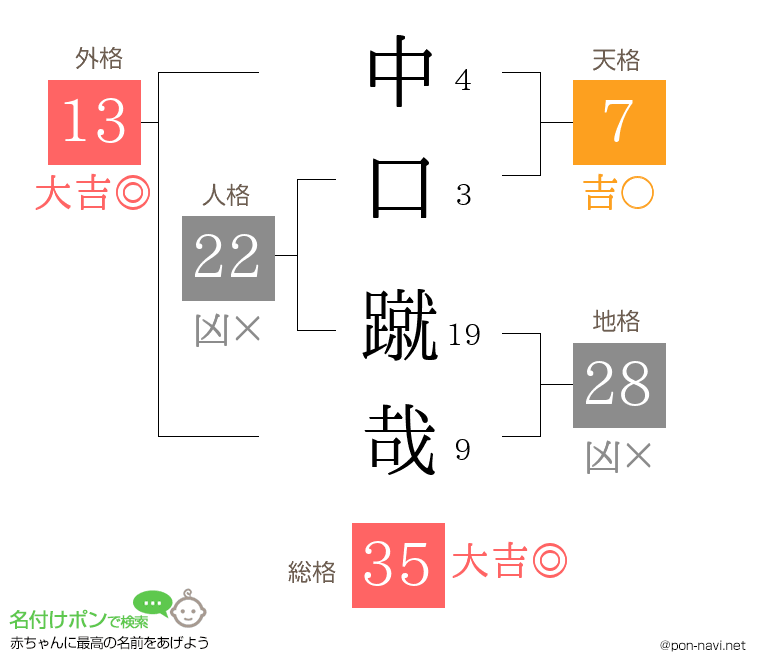 中口 蹴哉さんの姓名判断結果