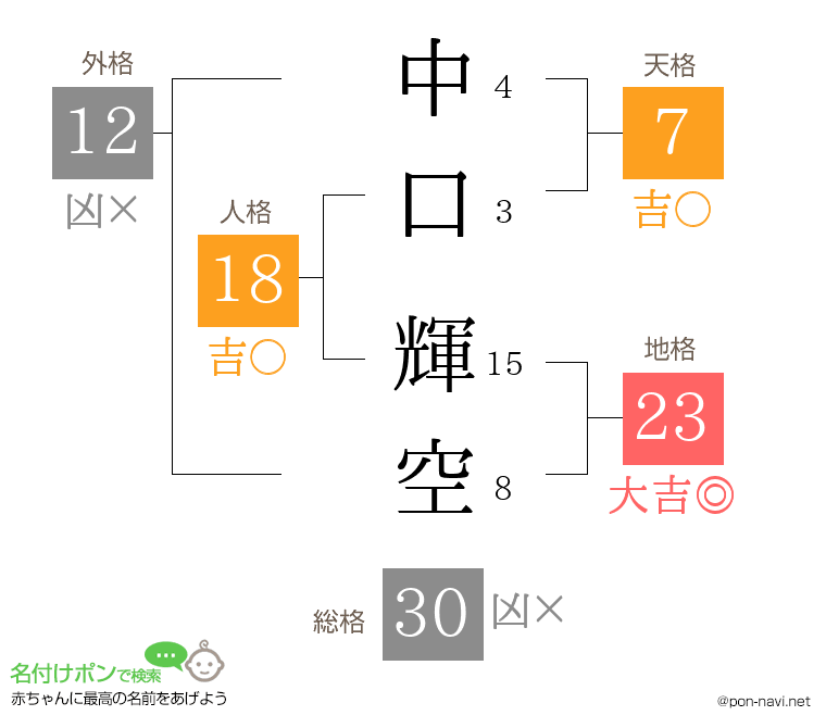中口 輝空さんの姓名判断結果