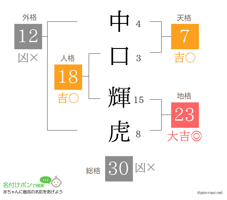 中口 輝虎さんの姓名判断結果