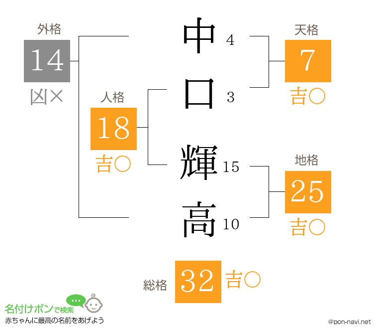 中口 輝高さんの姓名判断結果