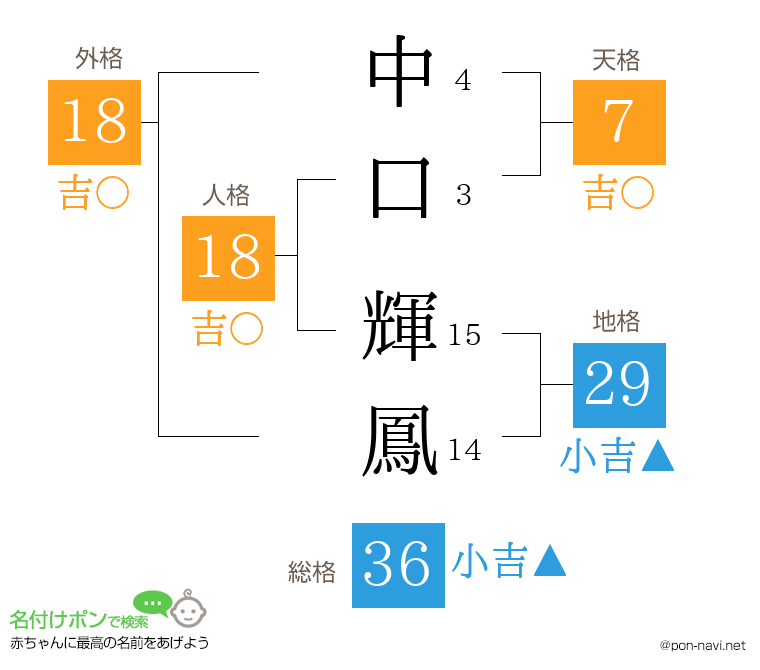 中口 輝鳳さんの姓名判断結果