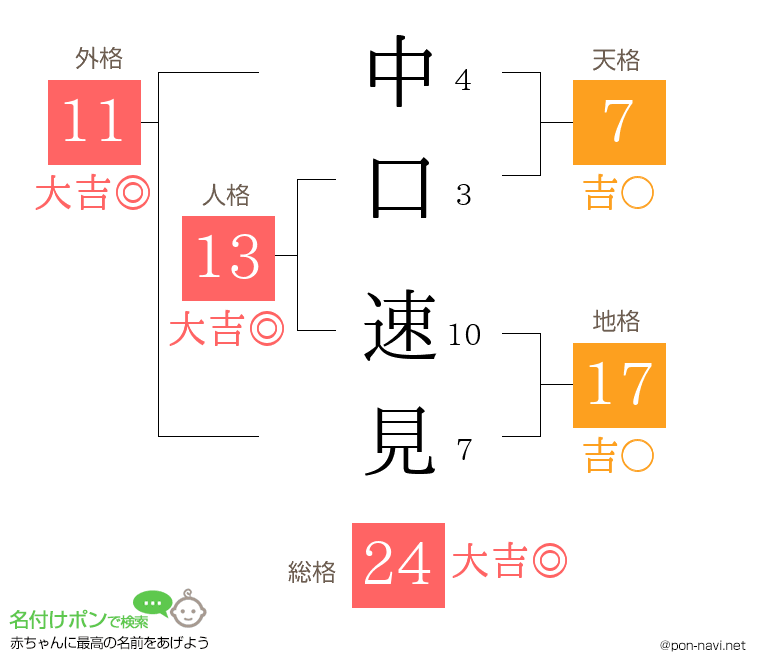 中口 速見さんの姓名判断結果