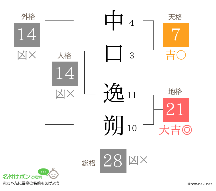 中口 逸朔さんの姓名判断結果