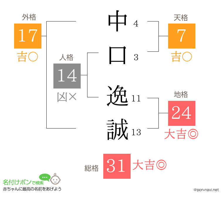 中口 逸誠さんの姓名判断結果