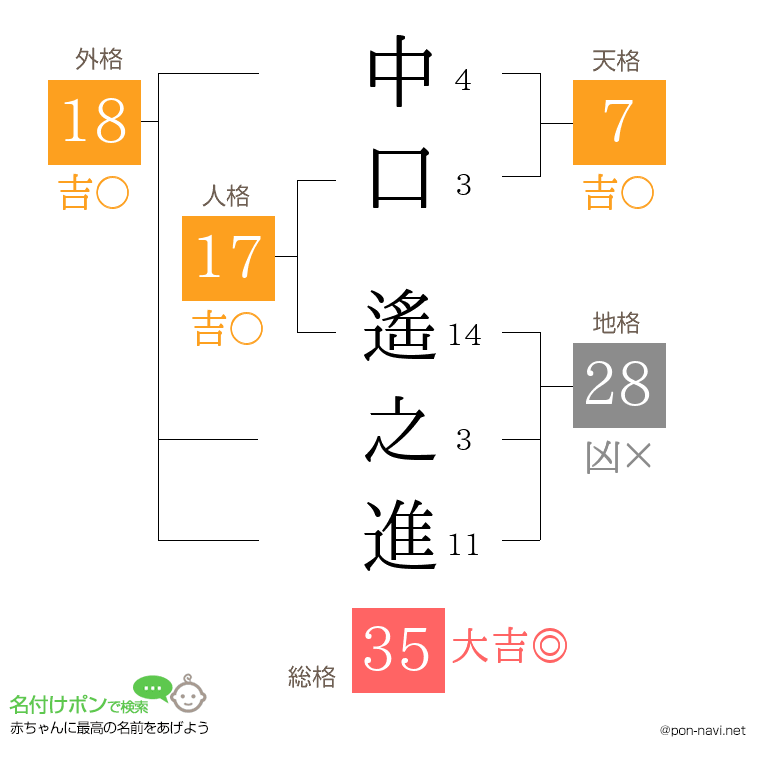 中口 遙之進さんの姓名判断結果