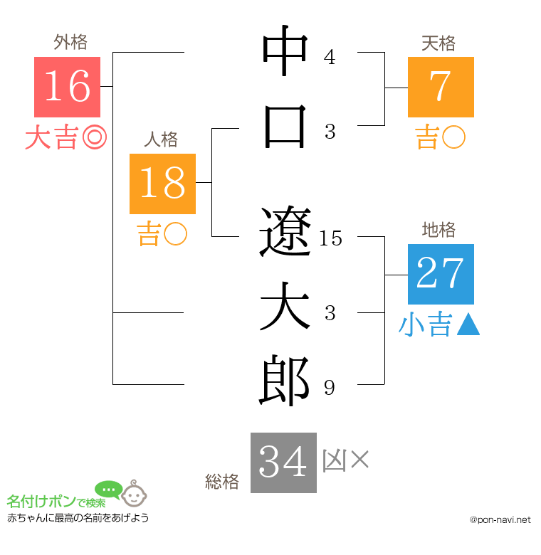 中口 遼大郎さんの姓名判断結果