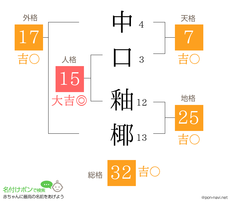 中口 釉椰さんの姓名判断結果