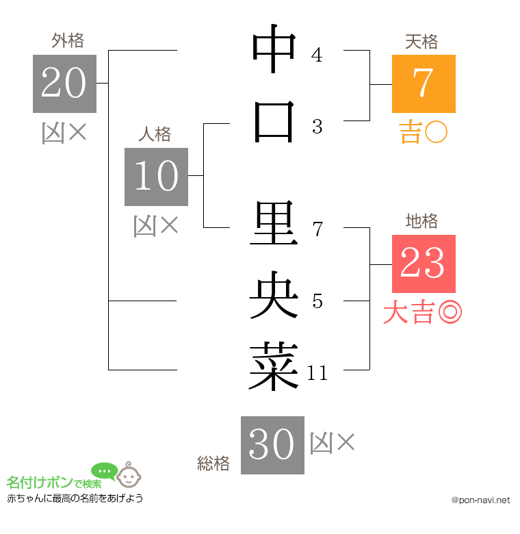 中口 里央菜さんの姓名判断結果