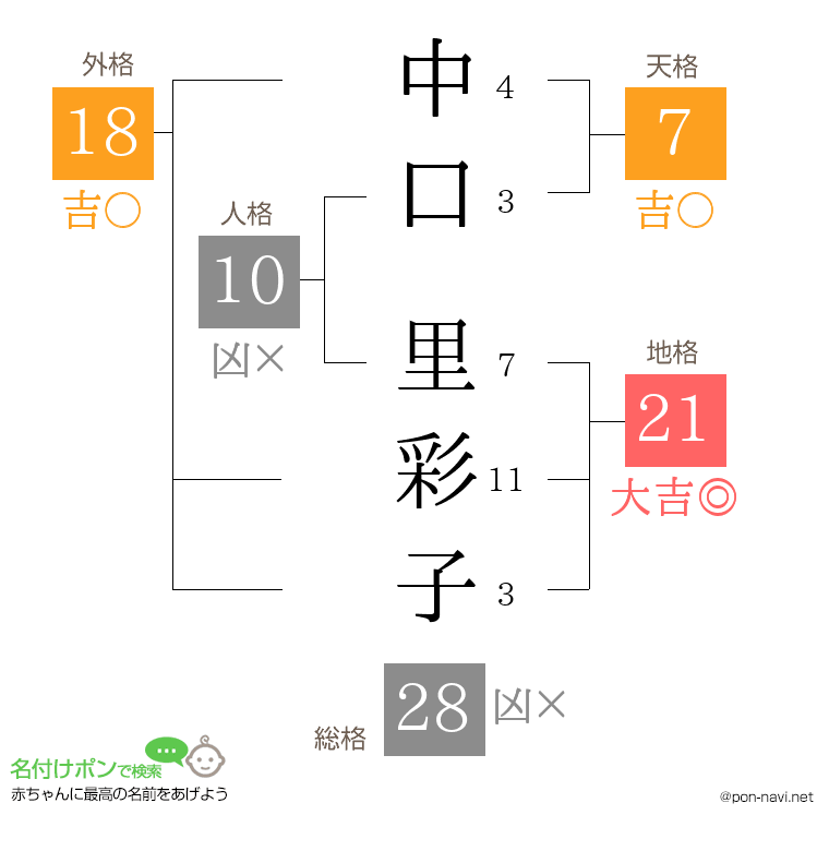 中口 里彩子さんの姓名判断結果