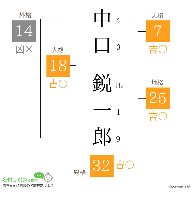 中口 鋭一郎さんの姓名判断結果