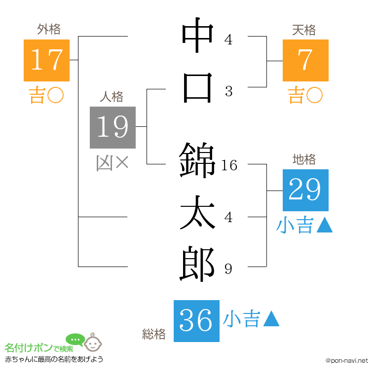 中口 錦太郎さんの姓名判断結果