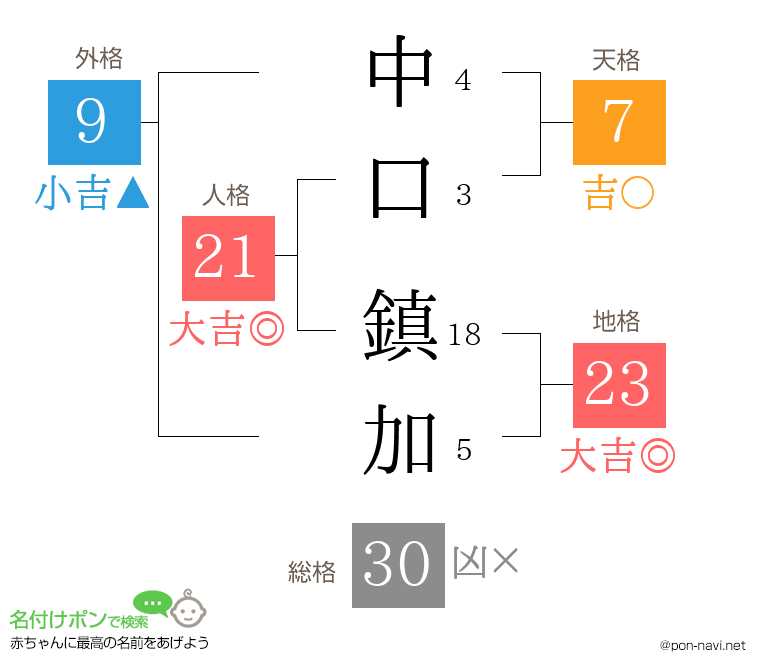中口 鎮加さんの姓名判断結果