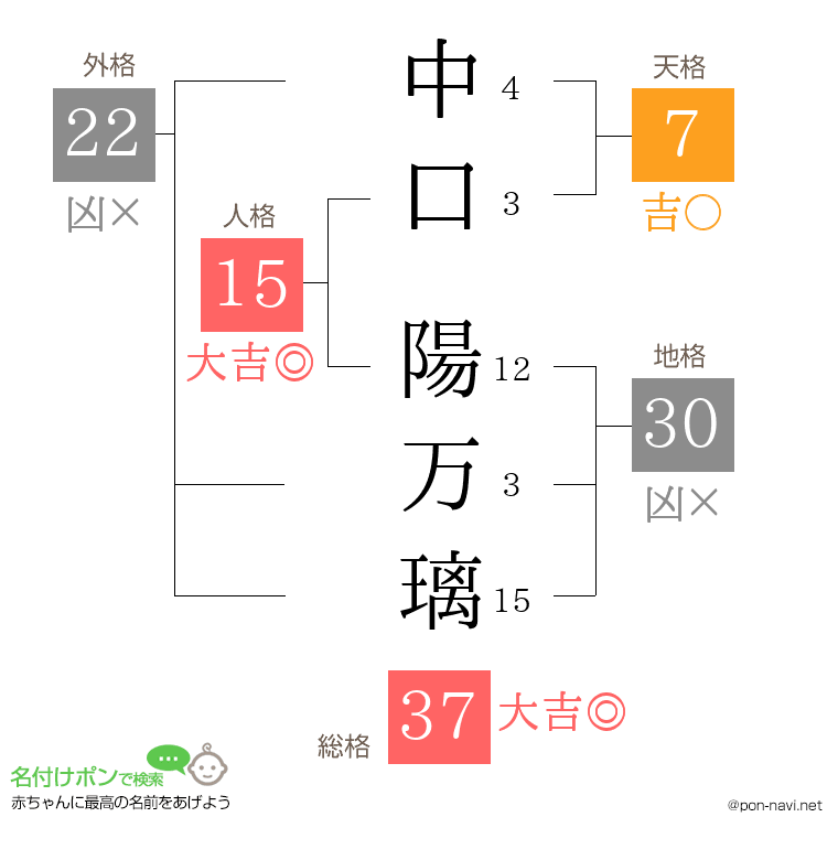 中口 陽万璃さんの姓名判断結果