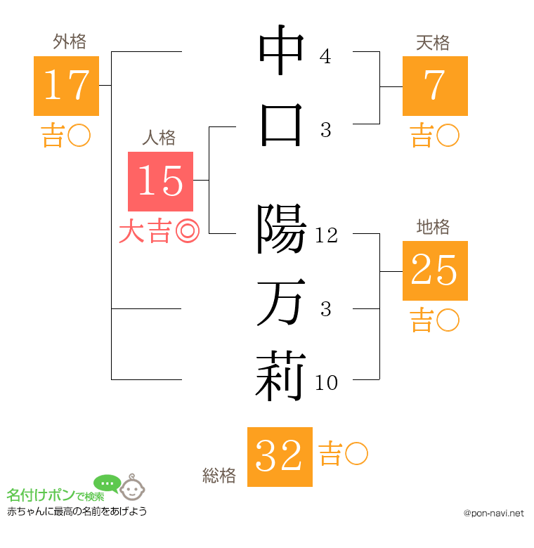 中口 陽万莉さんの姓名判断結果