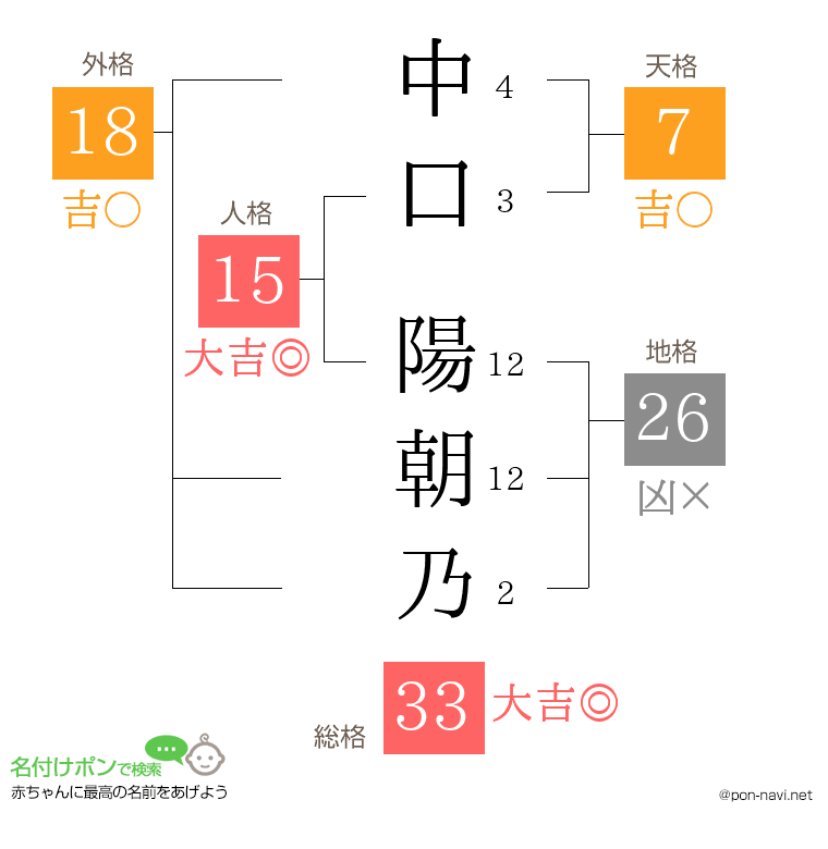 中口 陽朝乃さんの姓名判断結果