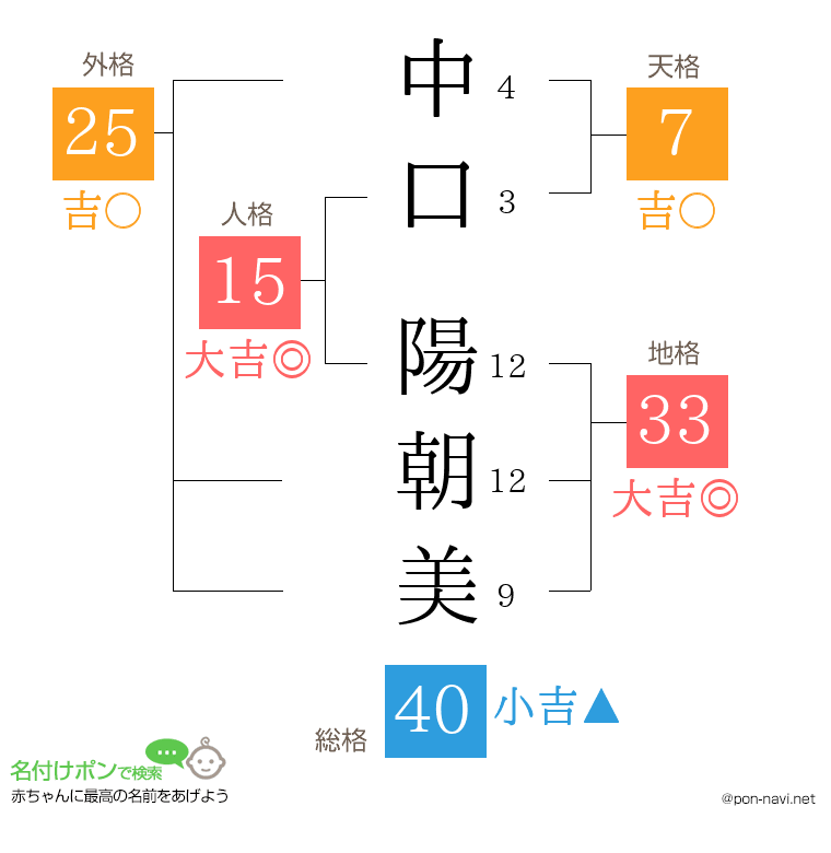 中口 陽朝美さんの姓名判断結果