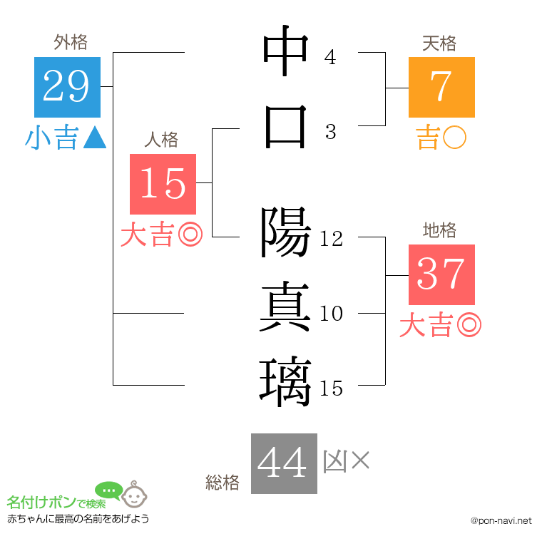 中口 陽真璃さんの姓名判断結果