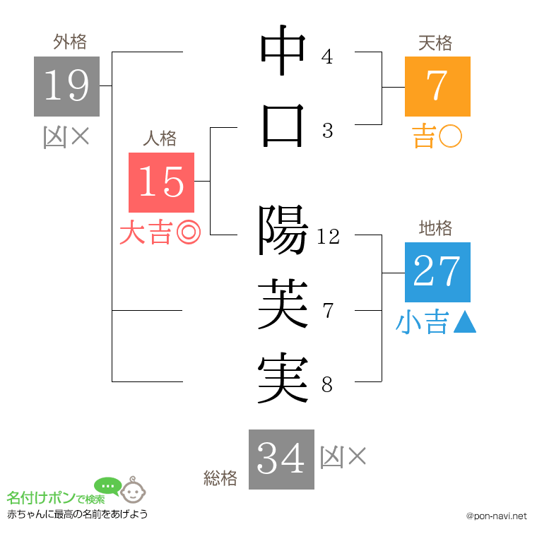 中口 陽芙実さんの姓名判断結果