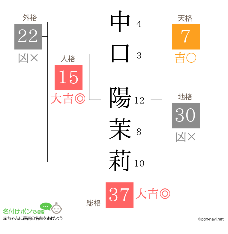 中口 陽茉莉さんの姓名判断結果