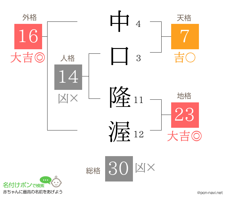 中口 隆渥さんの姓名判断結果