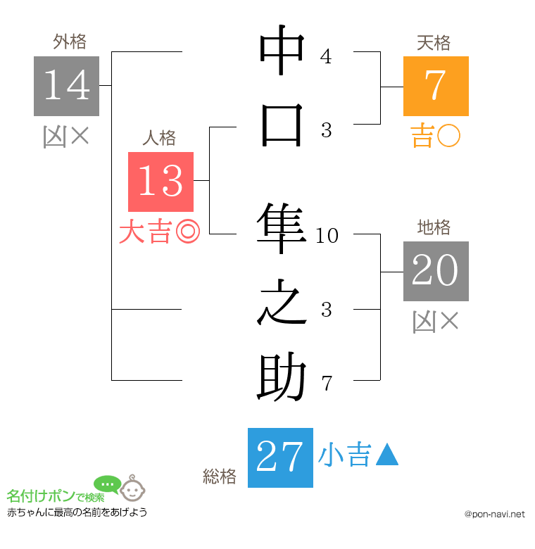 中口 隼之助さんの姓名判断結果