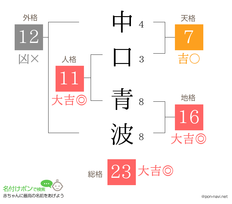 中口 青波さんの姓名判断結果