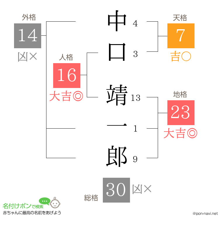 中口 靖一郎さんの姓名判断結果
