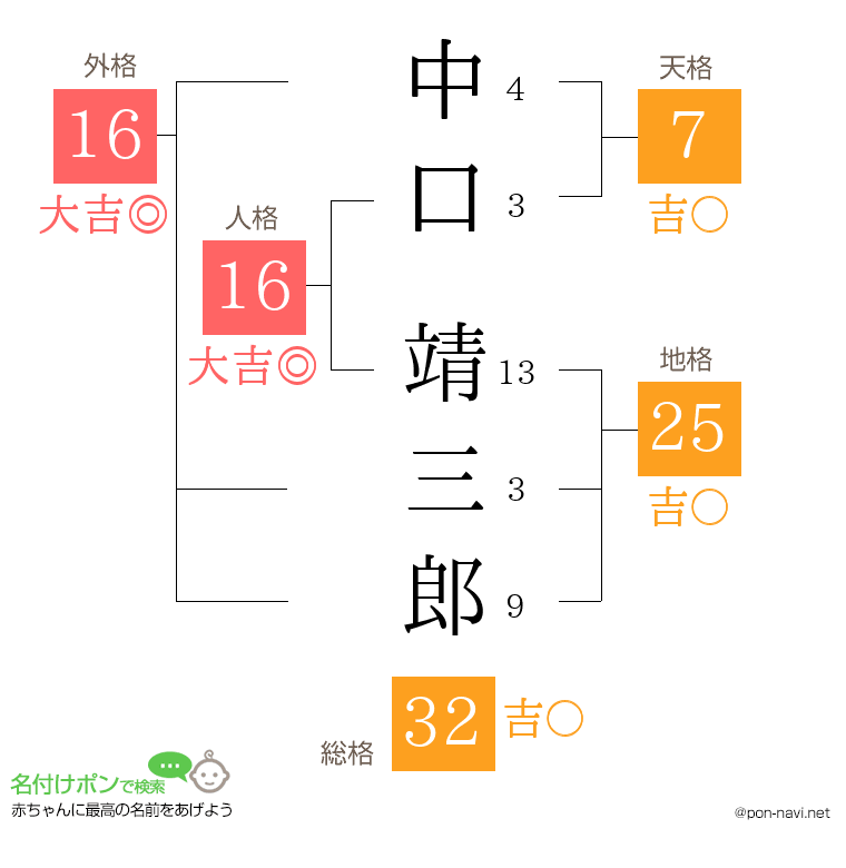 中口 靖三郎さんの姓名判断結果