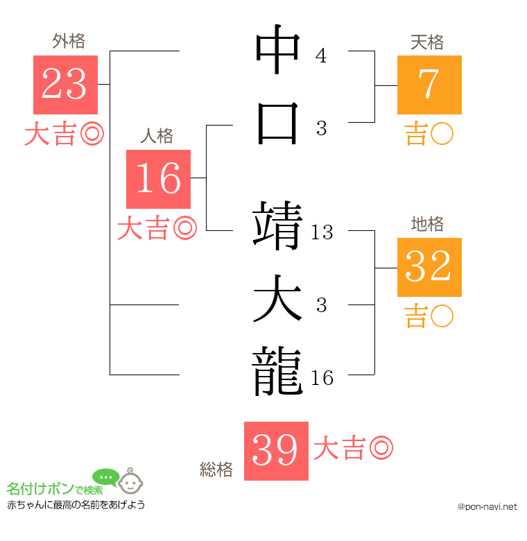 中口 靖大龍さんの姓名判断結果