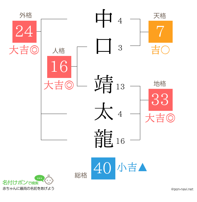 中口 靖太龍さんの姓名判断結果