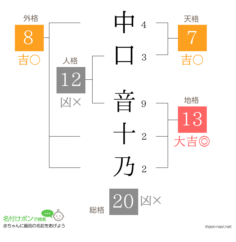 中口 音十乃さんの姓名判断結果