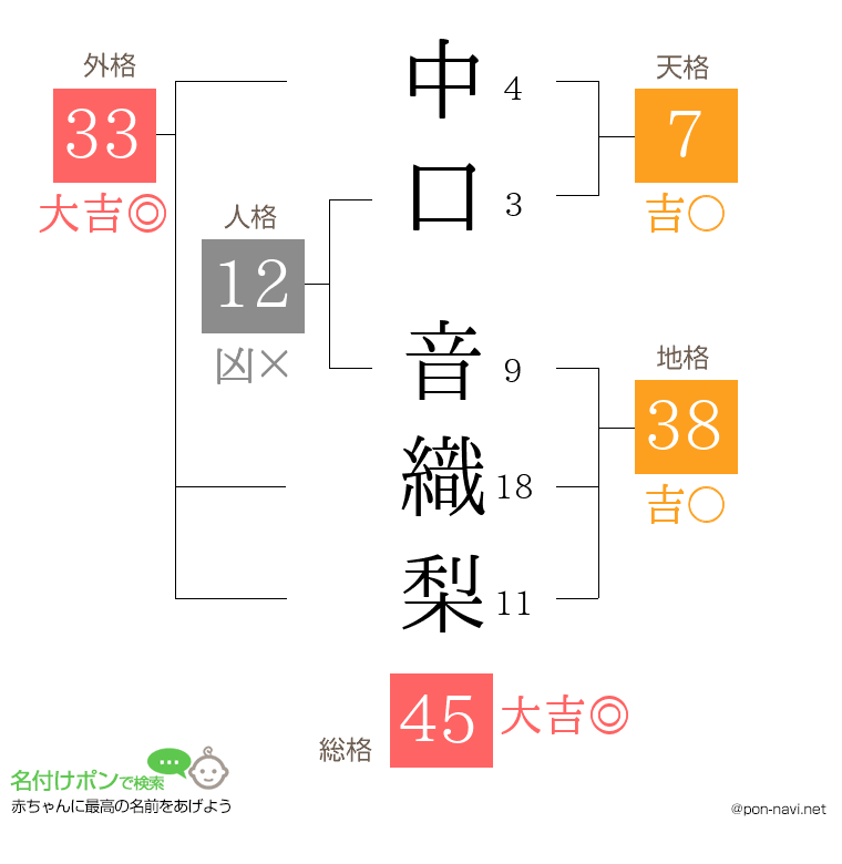 中口 音織梨さんの姓名判断結果