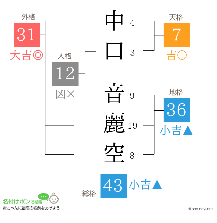 中口 音麗空さんの姓名判断結果