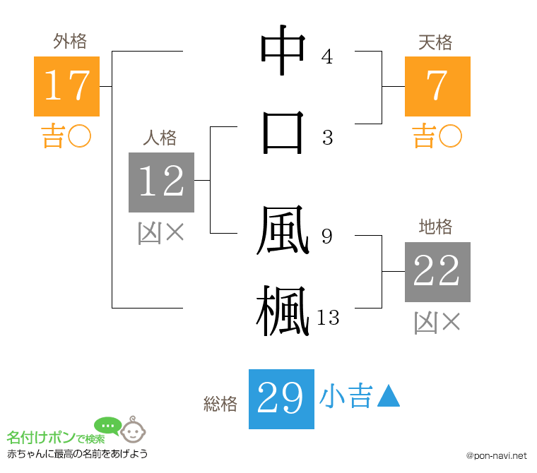 中口 風楓さんの姓名判断結果