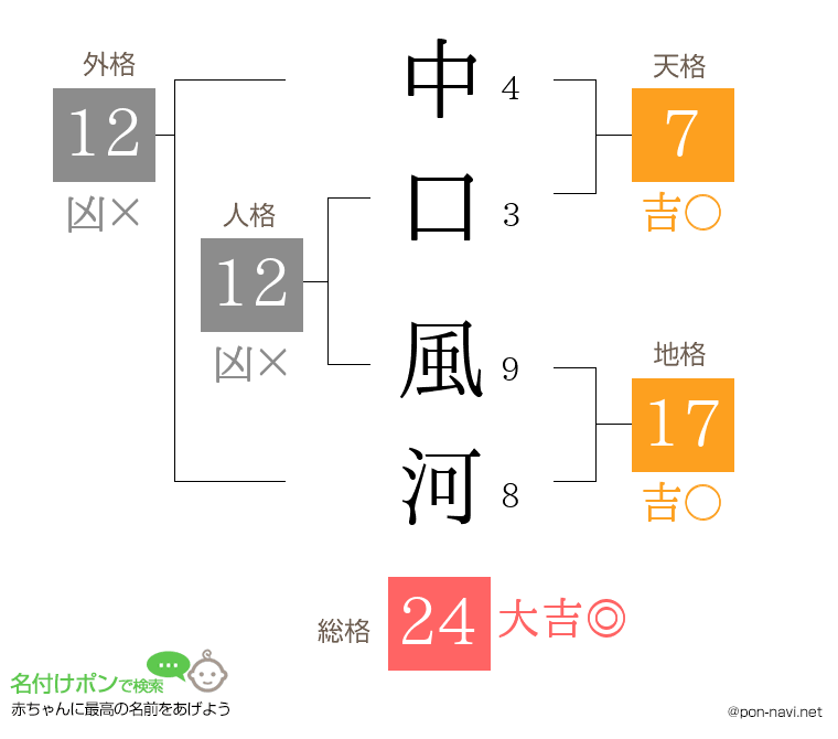 中口 風河さんの姓名判断結果