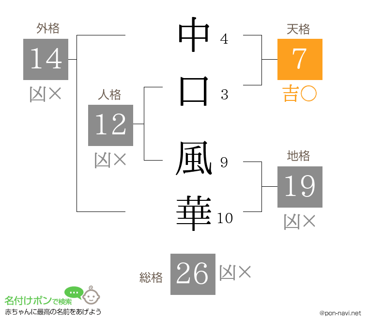 中口 風華さんの姓名判断結果
