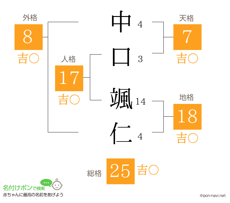 中口 颯仁さんの姓名判断結果