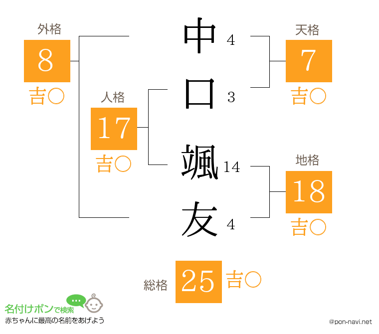 中口 颯友さんの姓名判断結果