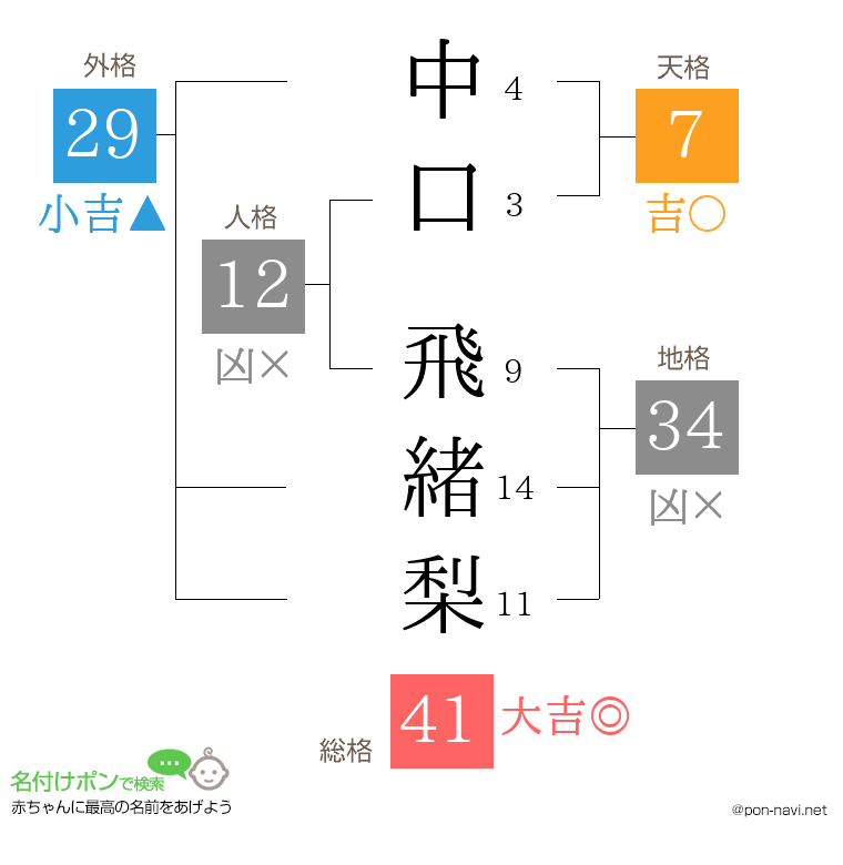 中口 飛緒梨さんの姓名判断結果