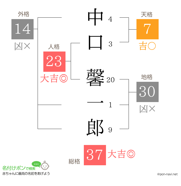 中口 馨一郎さんの姓名判断結果