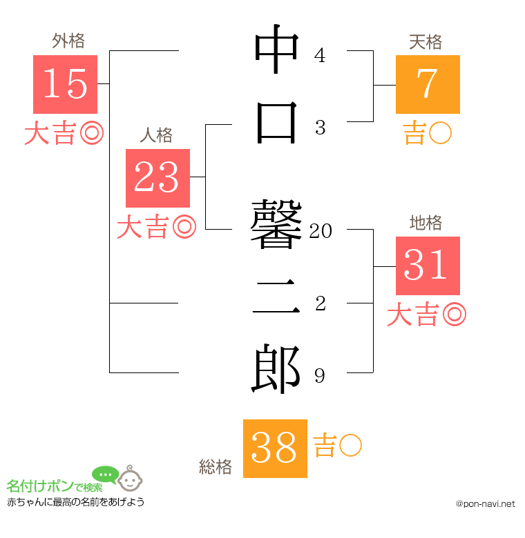 中口 馨二郎さんの姓名判断結果