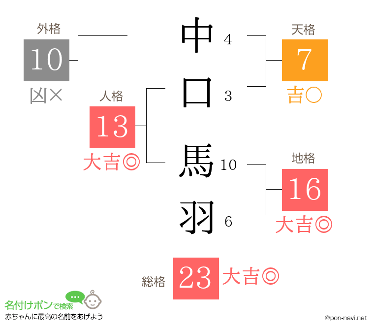 中口 馬羽さんの姓名判断結果